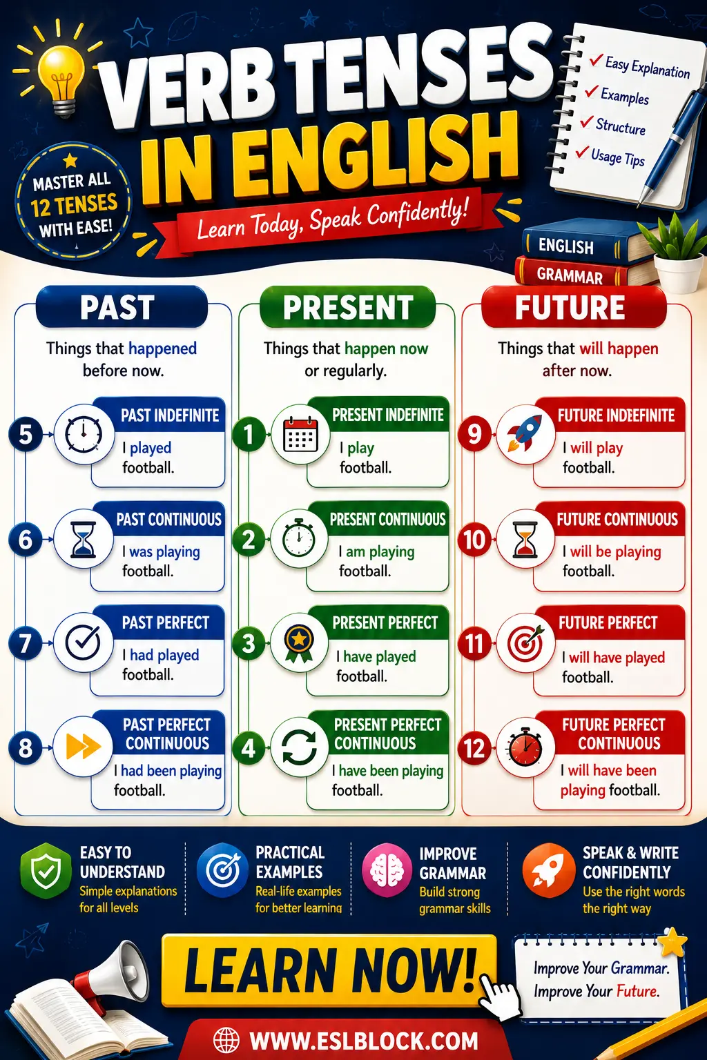 Easy English Verb Tenses chart with all 12 tenses, colorful grammar infographic, examples, and beginner-friendly learning guide.