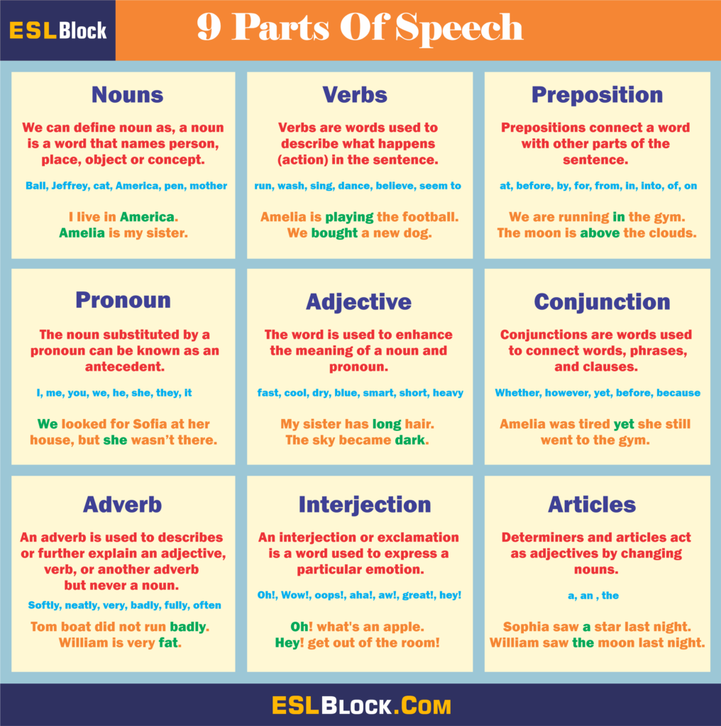 Parts of Speech: English Grammar Guide with Examples - English as a ...