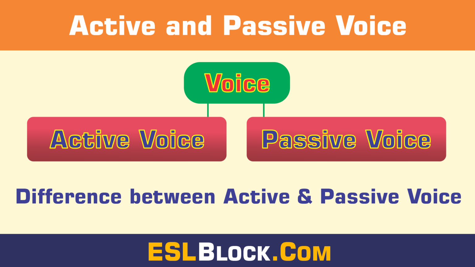 Active And Passive Voice Difference Between Active And Passive Voice English As A Second